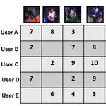 Using Collaborative Filtering to Recommend Champions in League of Legends